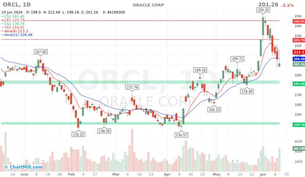 ORCL_chart