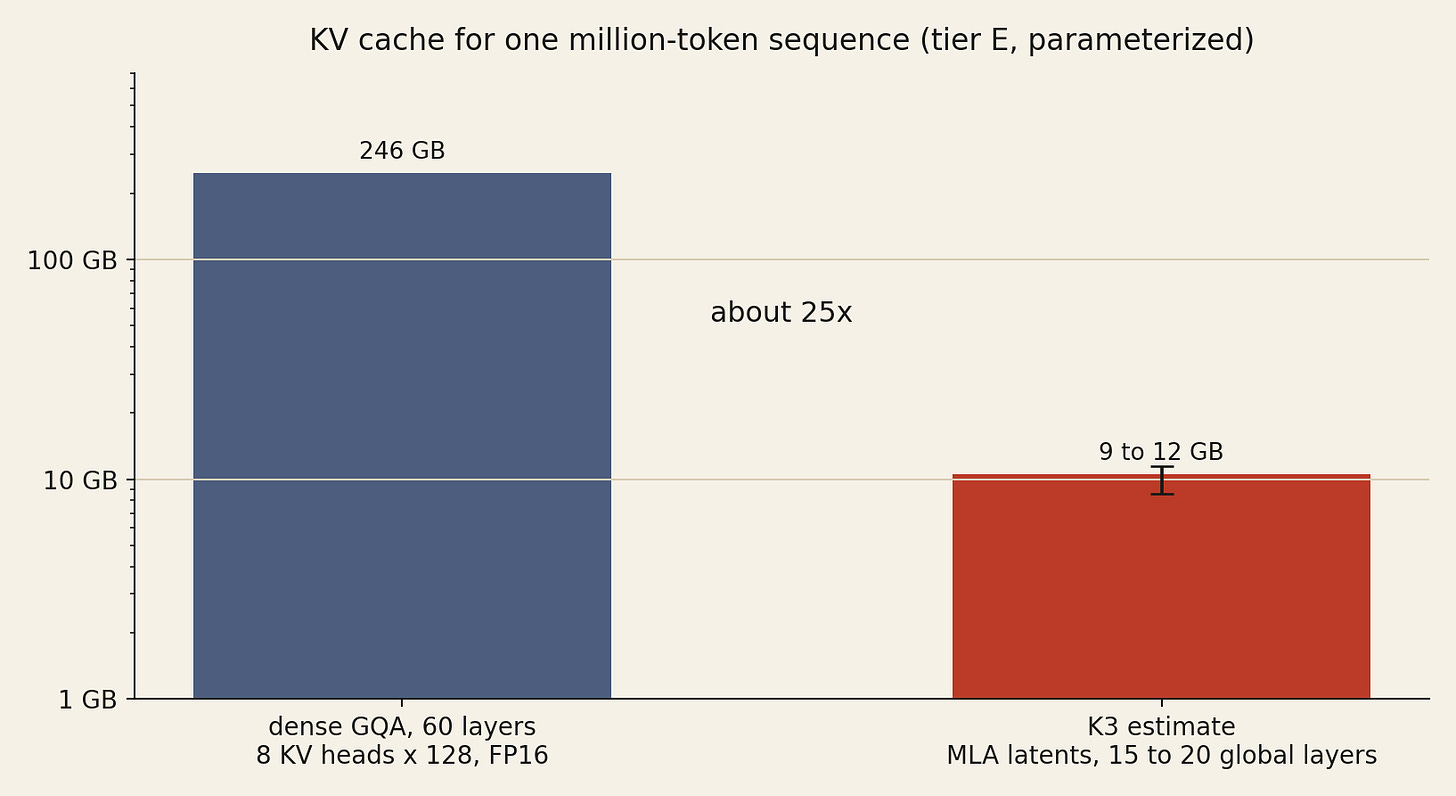 KV cache at the full window