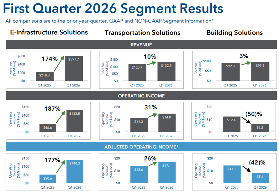 Q1 2026 segment results chart from the May 5 investor presentation showing E-Infrastructure (revenue +174% to $597.7M, op income +187% to $133.8M, adj op income +177% to $140.3M), Transportation Solutions (revenue +10% to $132.9M, op income +31% to $14.8M, adj op income +26% to $17.1M), and Building Solutions (revenue +3% to $95.1M, op income -50% to $6.2M, adj op income -42% to $8.3M). Source: Q1 2026 presentation, First Quarter 2026 Segment Results slide.