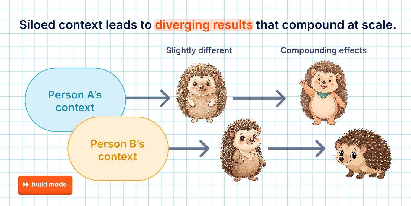 Diagram titled "Siloed context leads to diverging results that compound at scale." Person A's context and Person B's context each lead to a slightly different hedgehog. Further along, those become two very different hedgehogs, labeled "Compounding effects."