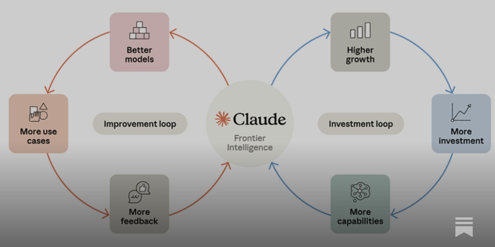 Anthropic S-1, the Claude Loop and Economics of Frontier AI