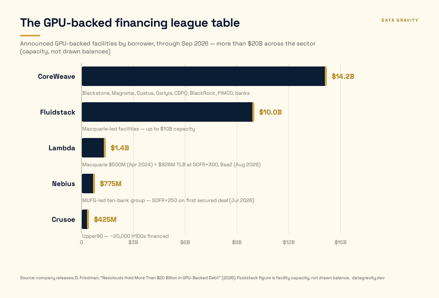 Horizontal bar chart of announced neocloud GPU-backed facilities: CoreWeave $14.2B, Fluidstack up to $10B capacity, Lambda $1.4B, Nebius $775M, Crusoe $425M. Horizontal bar chart of announced neocloud GPU-backed facilities: CoreWeave $14.2B, Fluidstack up to $10B capacity, Lambda $1.4B, Nebius $775M, Crusoe $425M.