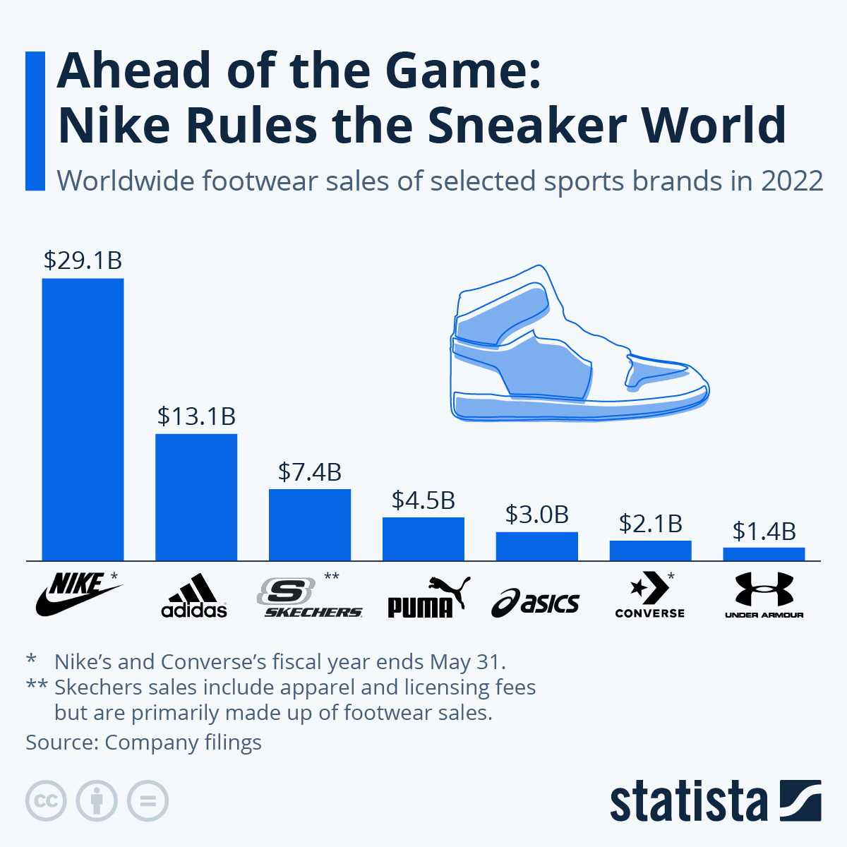Chart: Ahead of the Game: Nike Rules the Sneaker World | Statista Chart: Ahead of the Game: Nike Rules the Sneaker World | Statista
