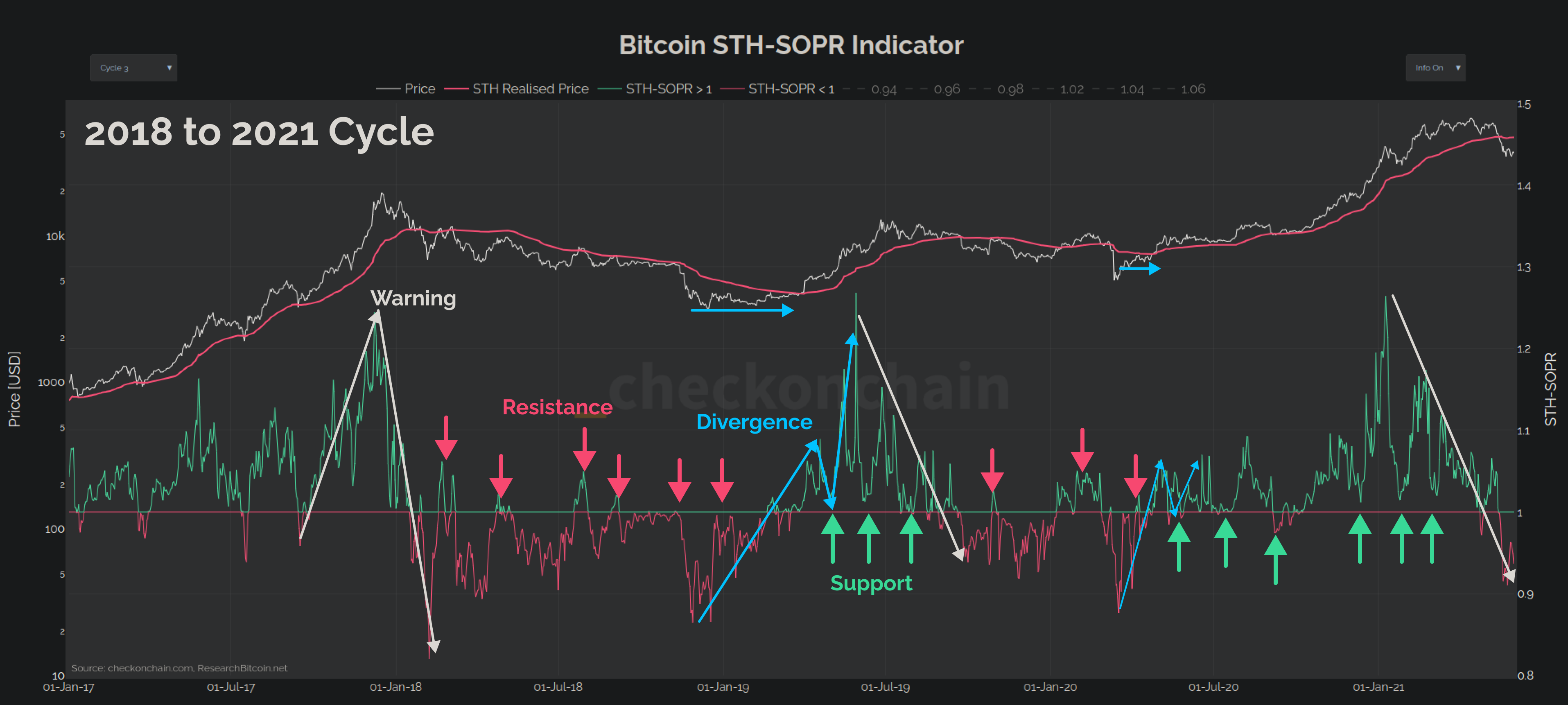 How I Optimise My DCA Strategy with SOPR Metrics