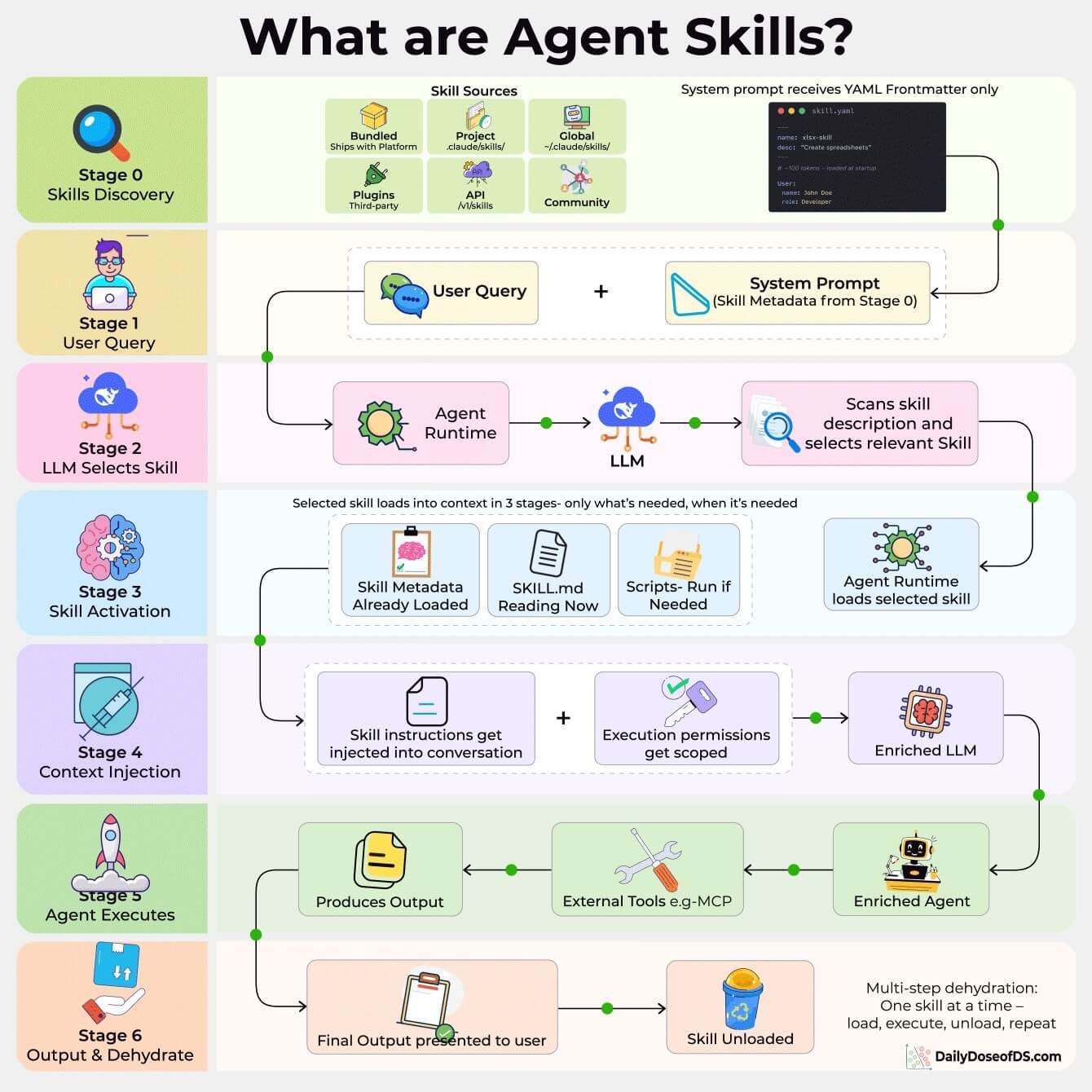 Agent Knowledge Sources What are Agent Skills and How Agents Use Them?