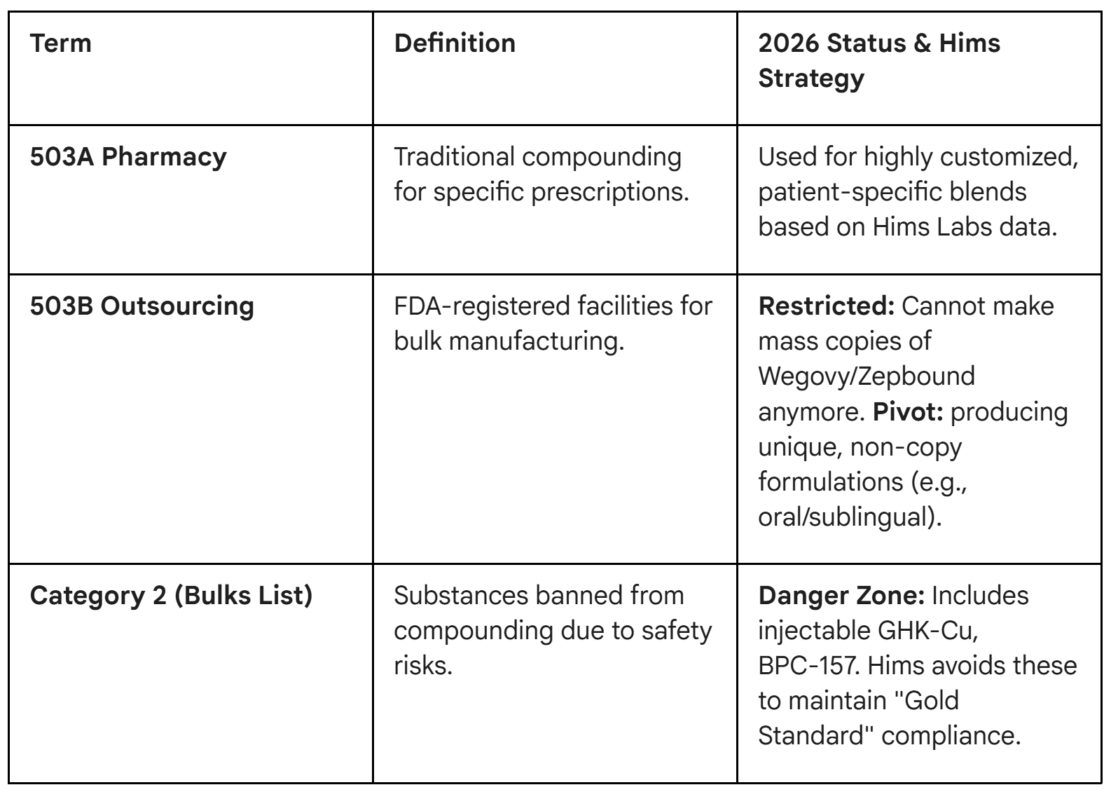 fda bpc-157 category 2 bulk drug substances compounding list Last week @fda sends out clarification on who can and cannot compound #glp1  like #tirzeaptide and #semaglutide and this week ProRx 503b shuts down  GLP-1 compounding while @martymakary is photographed holding bootleg #
