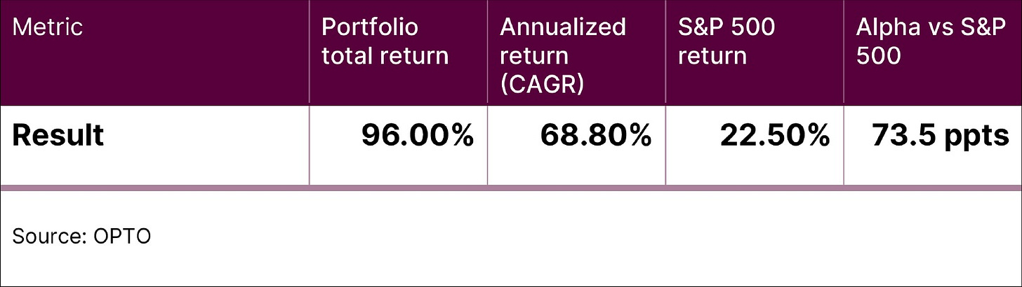 Portfolio total return, CAGR