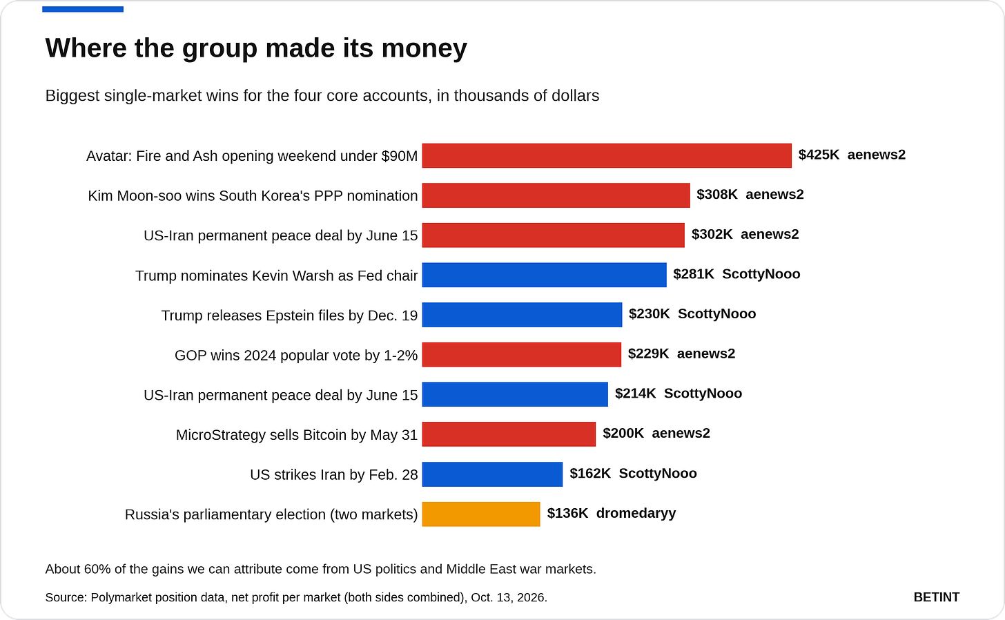 Where the group made its money Where the group made its money