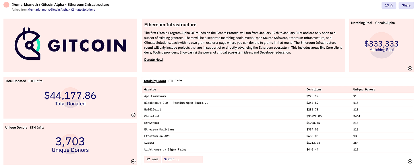 圖片來源:Dune Analytics 圖片來源:Dune Analytics
