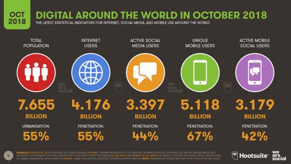 Almost 4.2 billion humans are online! - Credit: Hootsuite & WeAreSocial Almost 4.2 billion humans are online! - Credit: Hootsuite & WeAreSocial