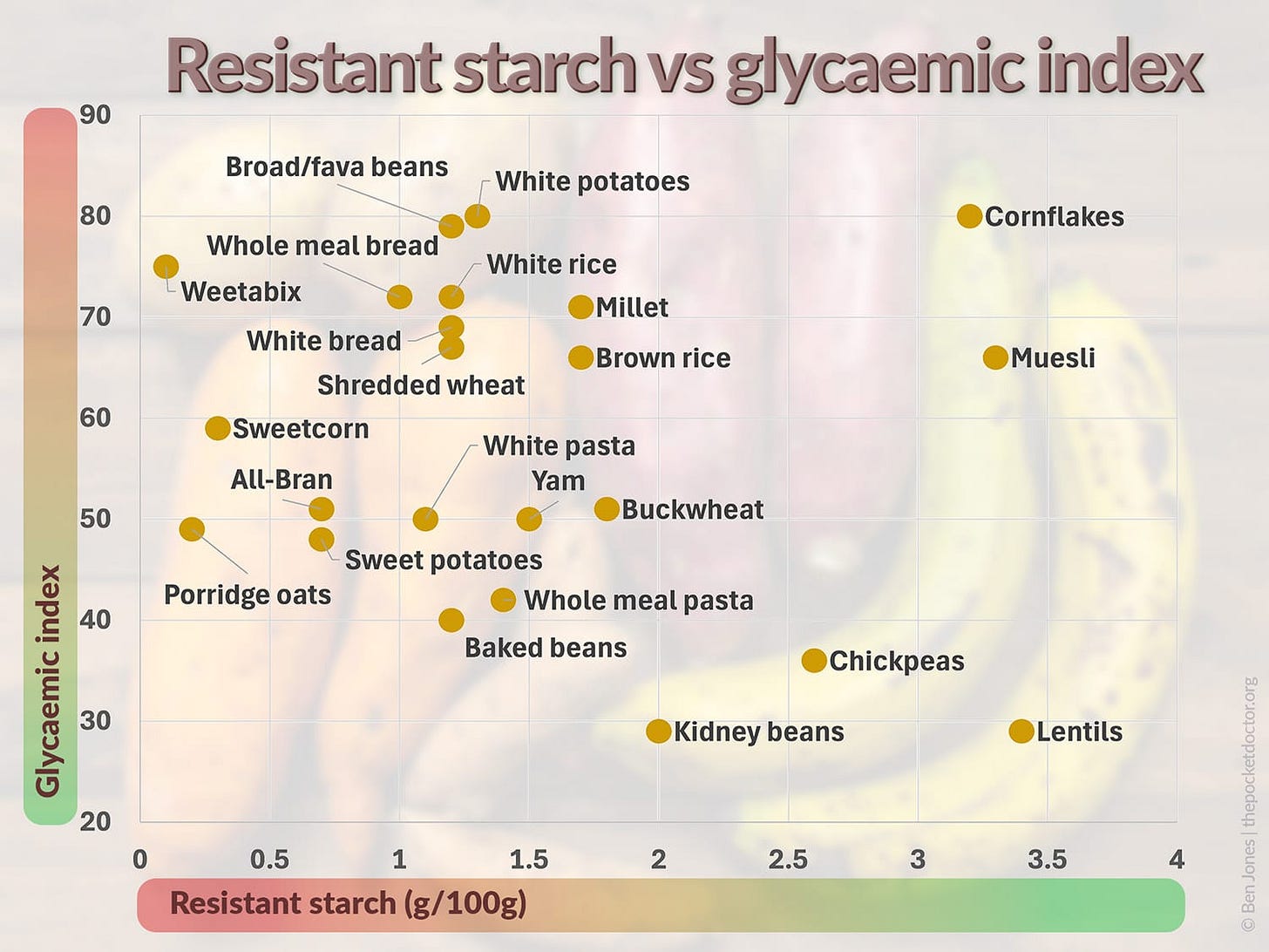 A chart showing the resistant starch content and glycaemic index of common starchy foods. A chart showing the resistant starch content and glycaemic index of common starchy foods.