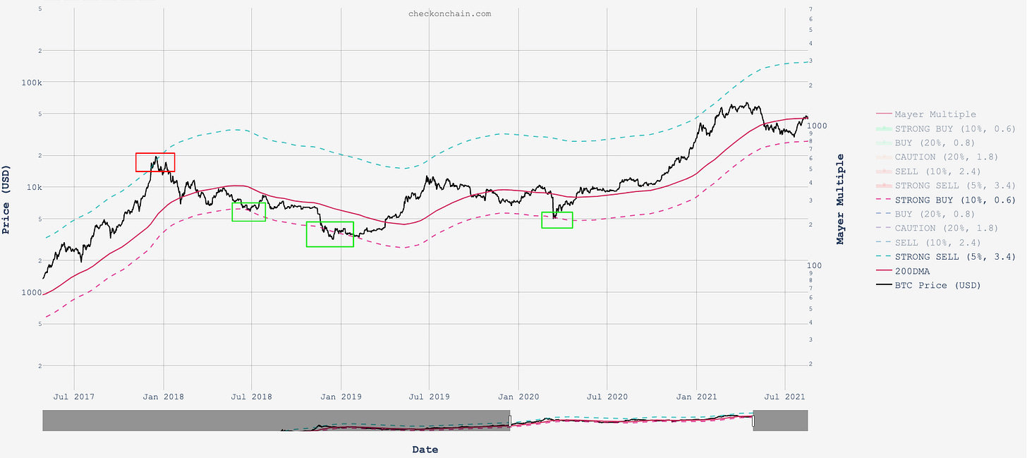 Mayer Multiples Chart
