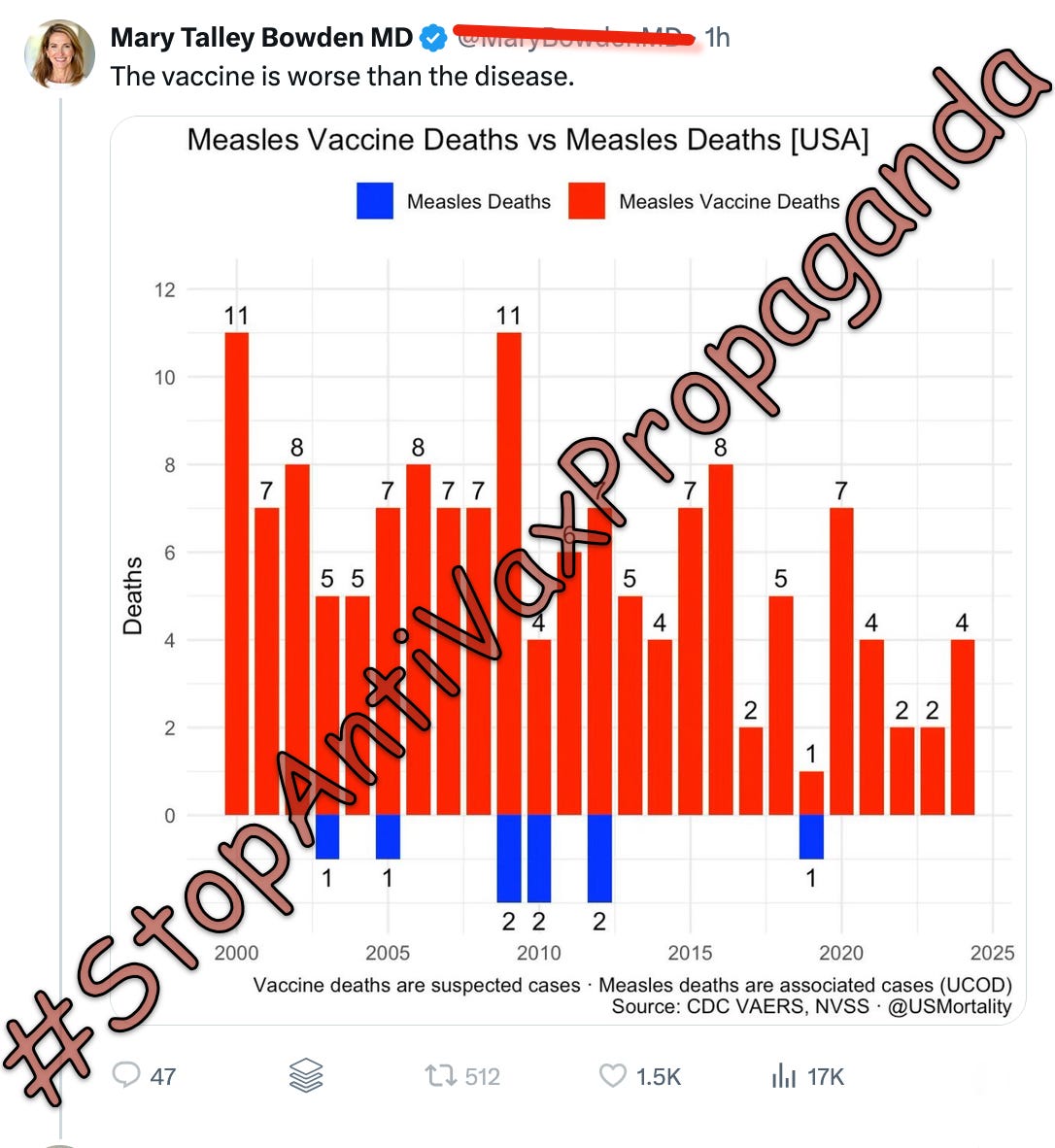 To conclude that the vaccine is worse, you have to include all VAERS reports, even those that are clearly not caused by a vaccine, and you have to leave out a lot of measles deaths, including all of the SSPE deaths. Plus, you have to leave out the fact that nearly 200 million doses of the MMR vaccine have been given since 2000.