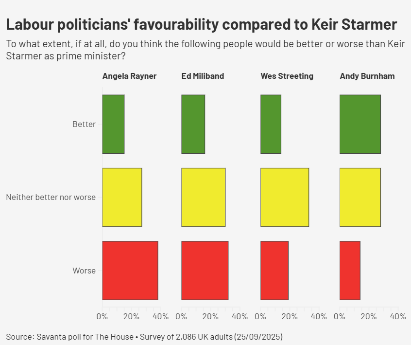 Labour politicians' favourability compared to Keir Starmer
