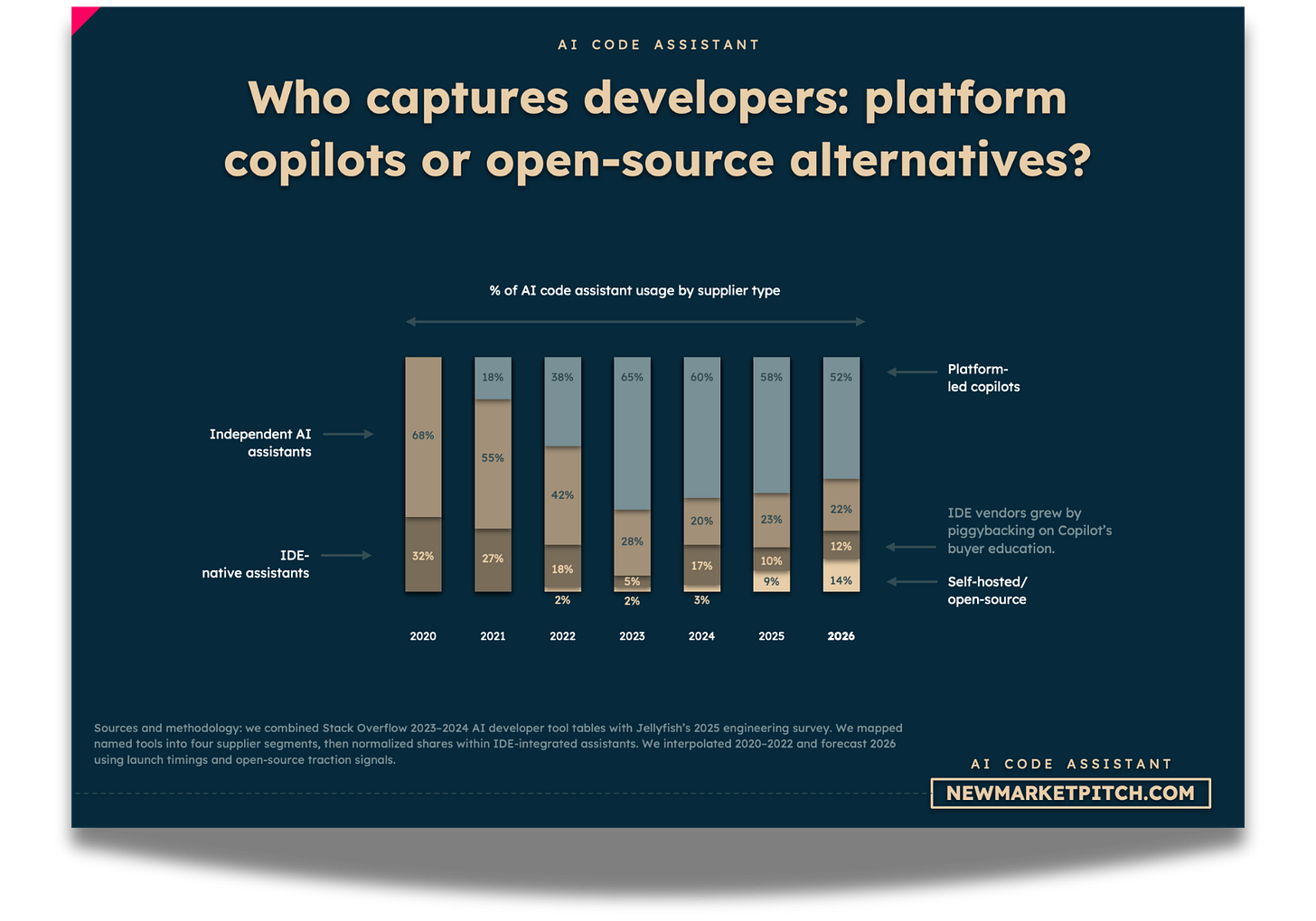 Chart illustrating how market revenue is distributed across customer segments in the AI code assistant market Chart illustrating how market revenue is distributed across customer segments in the AI code assistant market