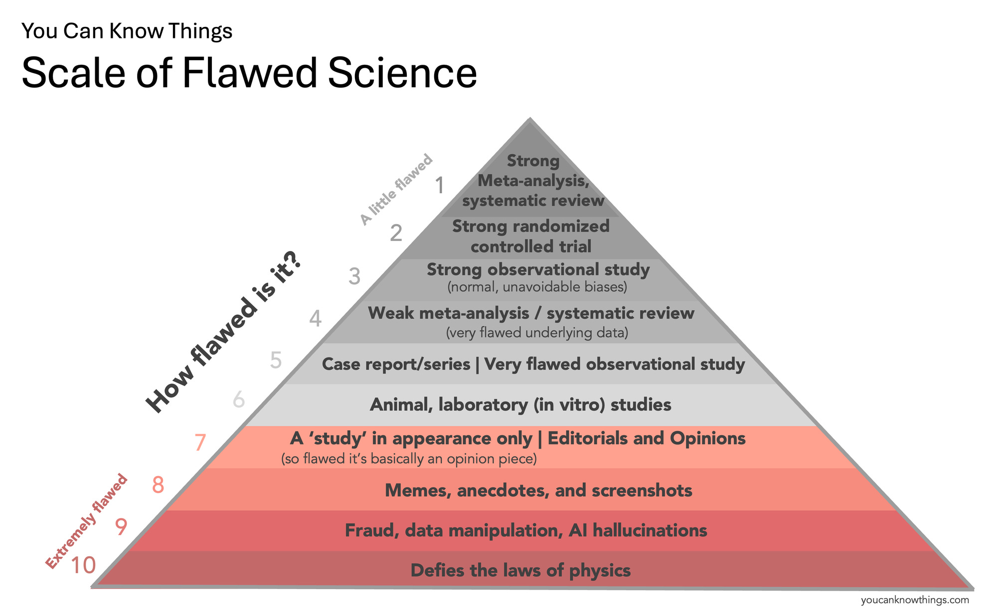 Introducing the Scale of Flawed Science