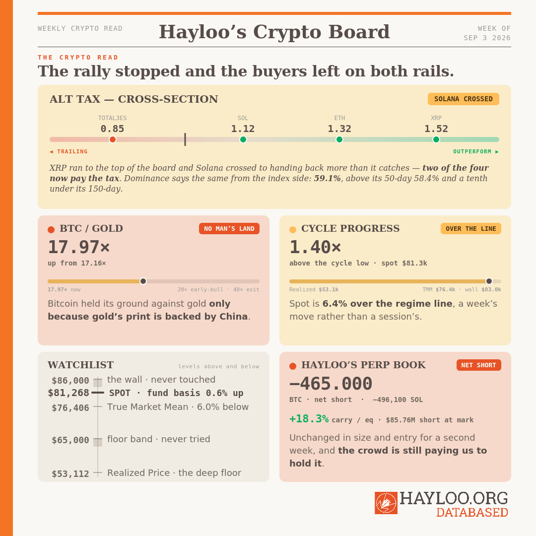 Hayloo’s Crypto Board Week 36, 2026 The Crypto Read. The rally stopped and the buyers left on both rails. Hayloo’s Crypto Board Week 36, 2026 The Crypto Read. The rally stopped and the buyers left on both rails.