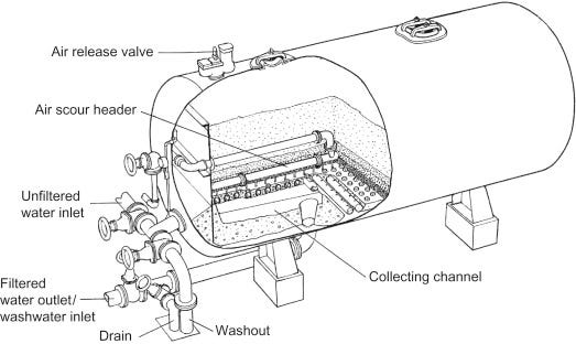 Pressure Filter - an overview | ScienceDirect Topics Pressure Filter - an overview | ScienceDirect Topics