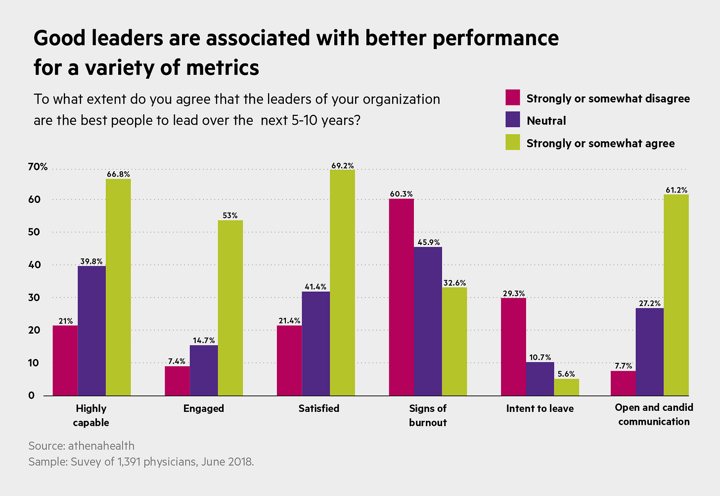 Leadership has the biggest impact on physician burnout | athenahealth