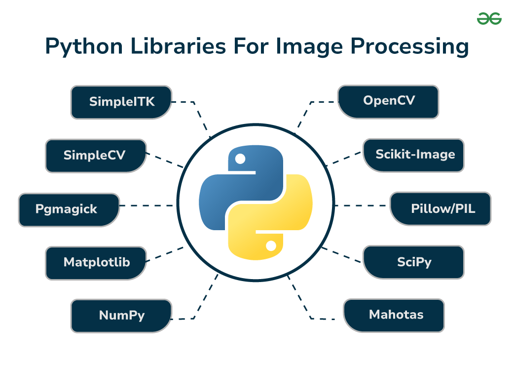 Python Image Processing Libraries - GeeksforGeeks