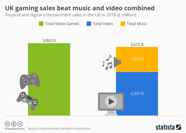 Gaming Sales vs Music+Video Sales in the 🇬🇧- Credit: Statista Gaming Sales vs Music+Video Sales in the 🇬🇧- Credit: Statista