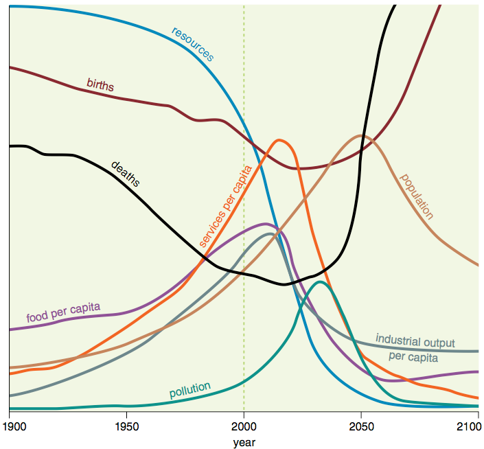 The Oil Drum | Are We Reaching “Limits to Growth”?