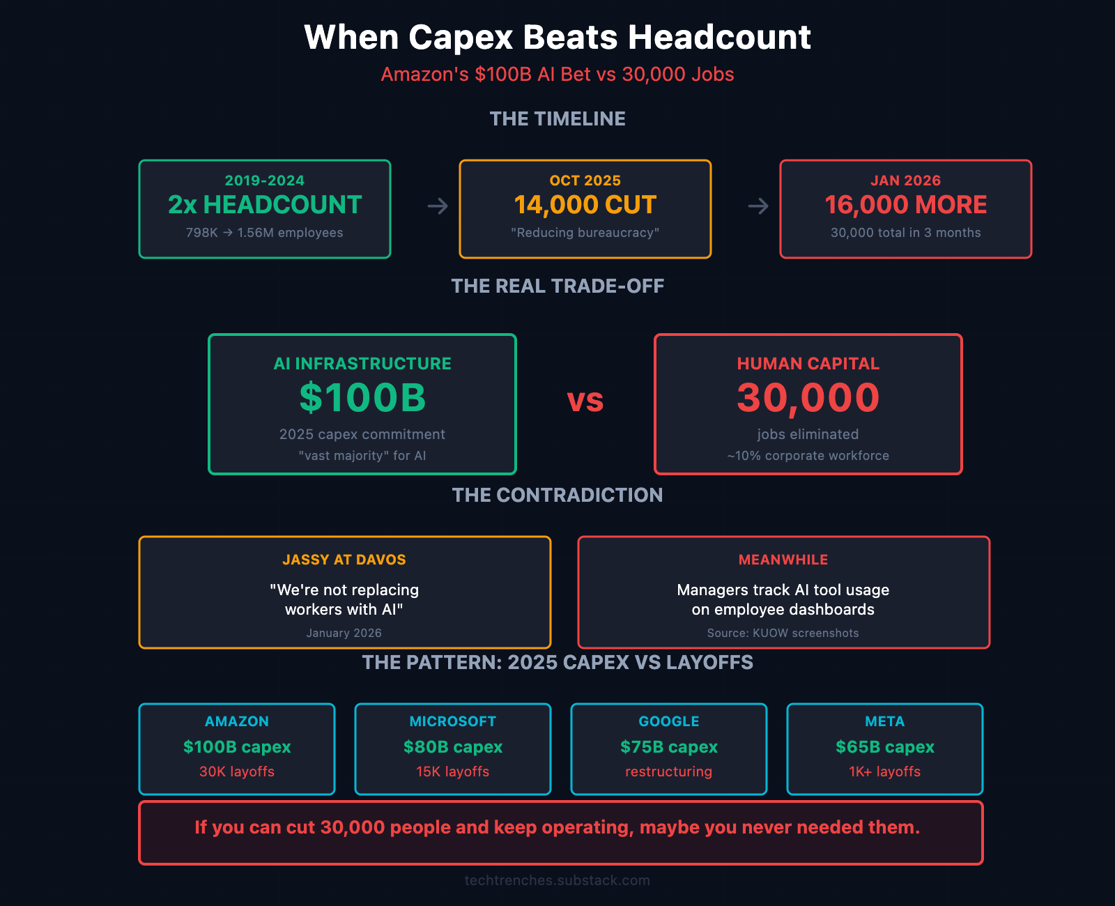 When Capex Beats Headcount: What Amazon’s Layoffs Actually Mean
