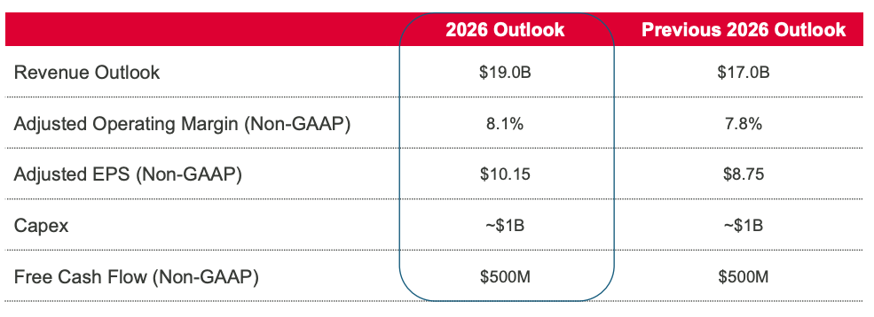 Celestica 2026 Annual Outlook comparison table: Revenue $19.0B (previous $17.0B), Adjusted Operating Margin 8.1% (previous 7.8%), Adjusted EPS $10.15 (previous $8.75), Capex approximately $1B (unchanged), Free Cash Flow $500M (unchanged).