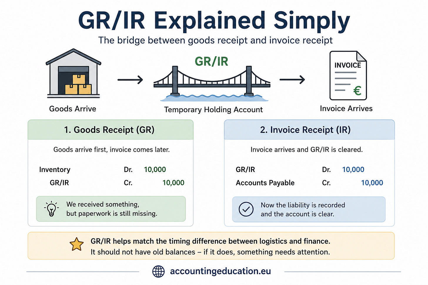 GR | IR Explained