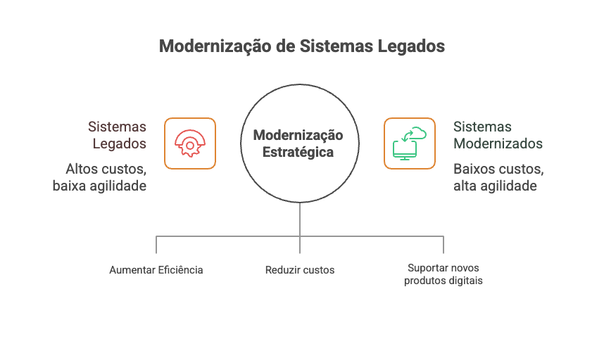 Modernização de sistemas legados