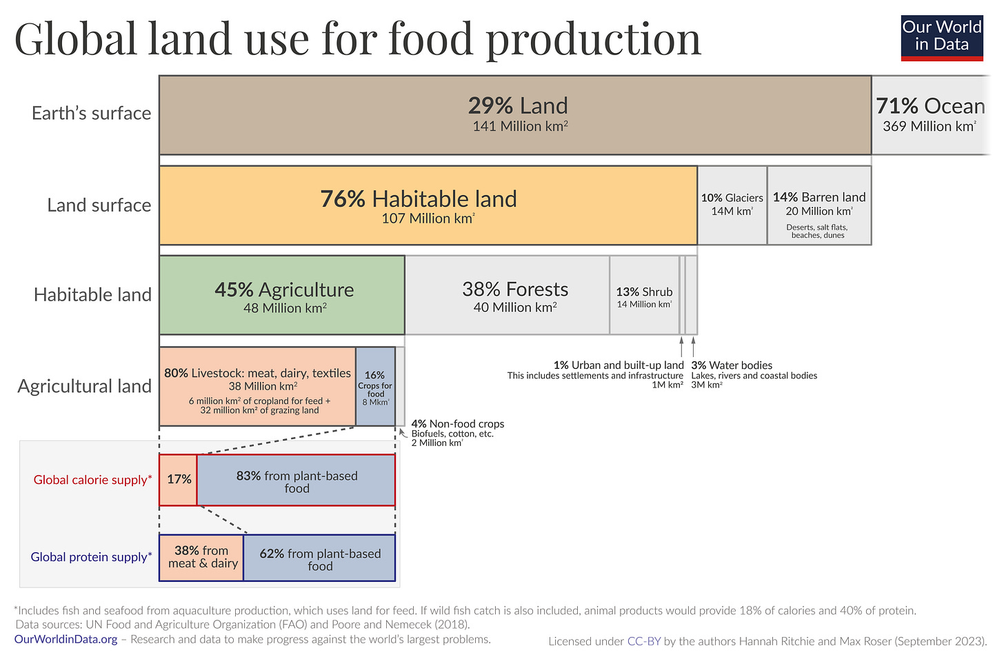 Series of 6 bar charts showing the breakdown of global land. 45% of habitable land is used for farming. 80% of this is for livestock.