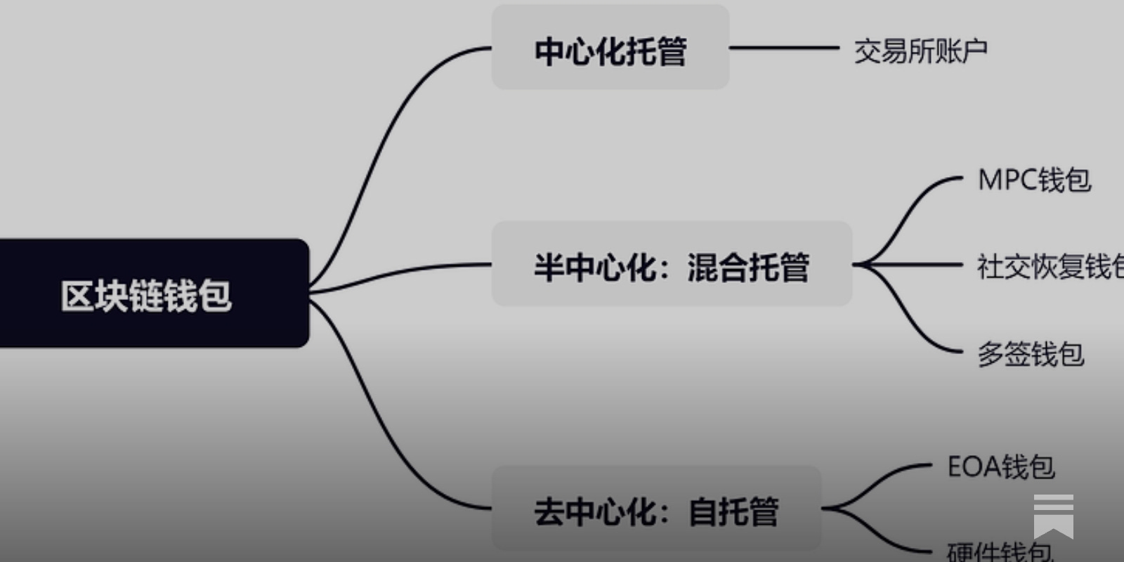 让助记词和私钥成为历史--低门槛钱包研究- by Max Shen