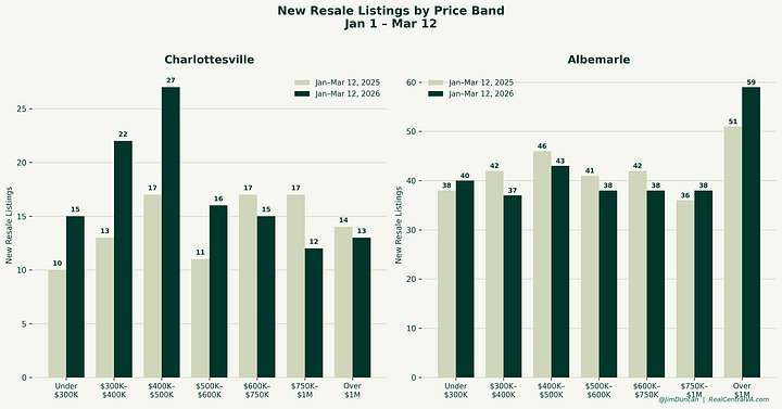 Gráfico de barras comparando a porcentagem de casas para revenda em Charlottesville e Albemarle que foram contratadas dentro de 14 dias após a listagem, de 1º de janeiro a 12 de março, para 2025 e 2026. Mercado combinado: 62,6% em 2025, 75,7% em 2026. Charlottesville: 68,9% em 2025, 70,4% em 2026. Albemarle: 60,7% em 2025, 78,8% em 2026. E Gráficos de barras lado a lado mostrando novas listagens de revenda por faixa de preço em Charlottesville e Albemarle, comparando 1º de janeiro a 12 de março de 2025 e 2026. Charlottesville viu aumentos gerais na maioria das faixas de preço, com crescimento notável na faixa de US$ 300 mil a US$ 500 mil. O estoque da Albemarle permaneceu essencialmente estável ano após ano, com ligeiras quedas nas faixas de preço médio e crescimento no segmento acima de US$ 1 milhão.
