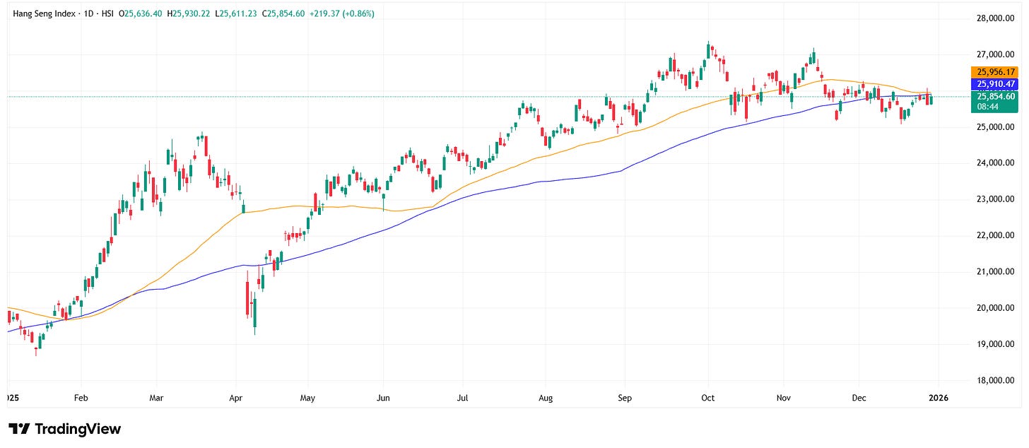 HK Index Performance 2025 HK Index Performance 2025
