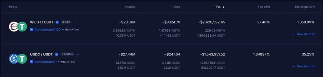 Aerodrome listing with separate Fee APR and Emission APR columns and a migrating USDC/USDT pool Aerodrome listing with separate Fee APR and Emission APR columns and a migrating USDC/USDT pool
