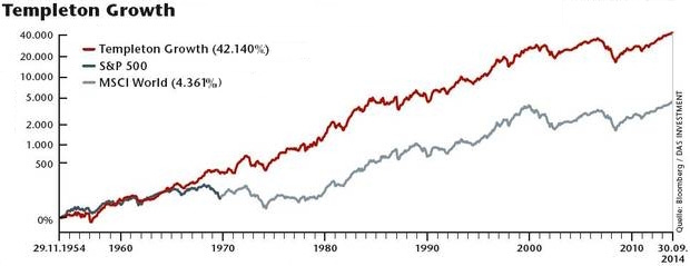 Your Ultimate Guide to John Templeton Investing