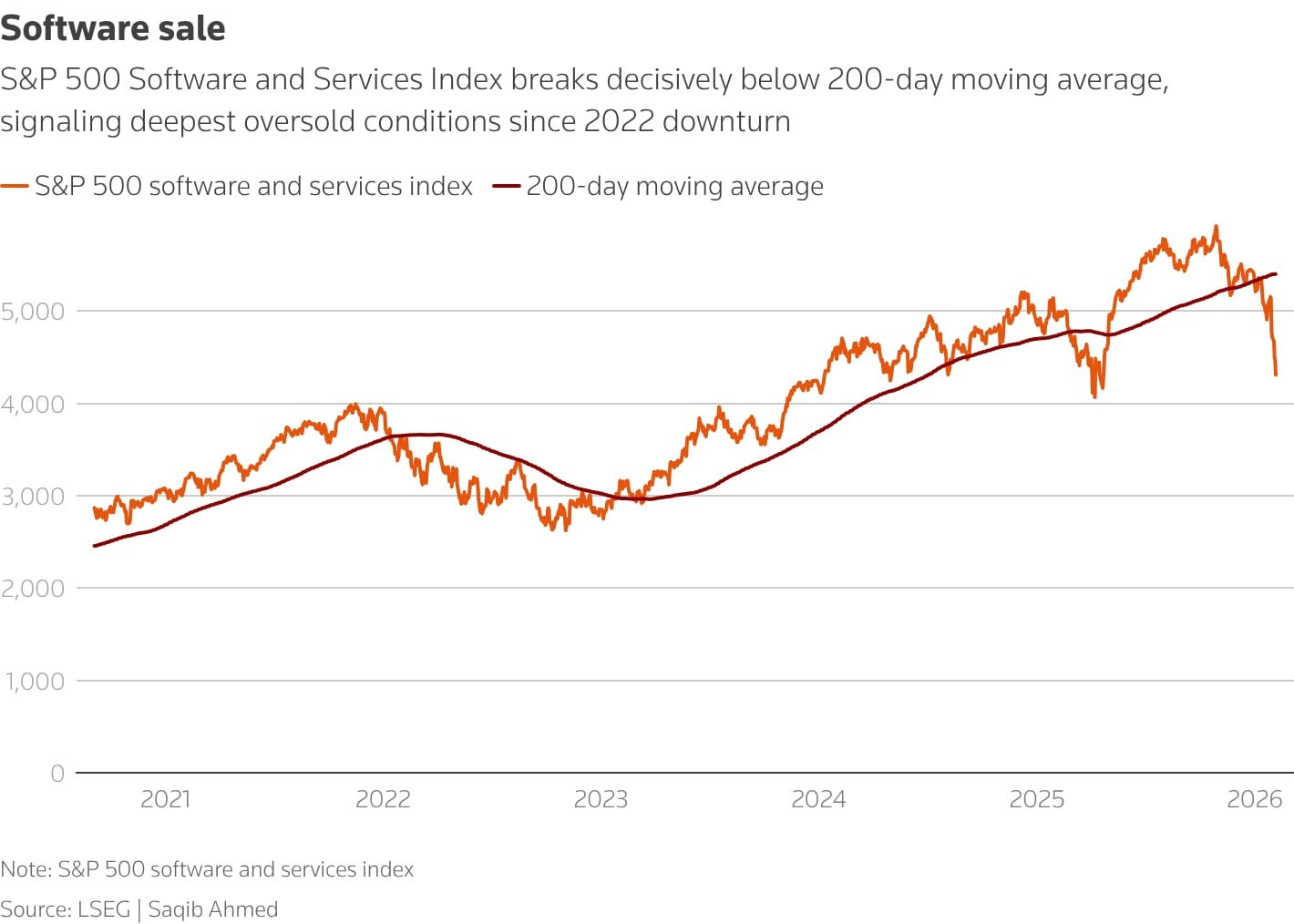 Software index chart