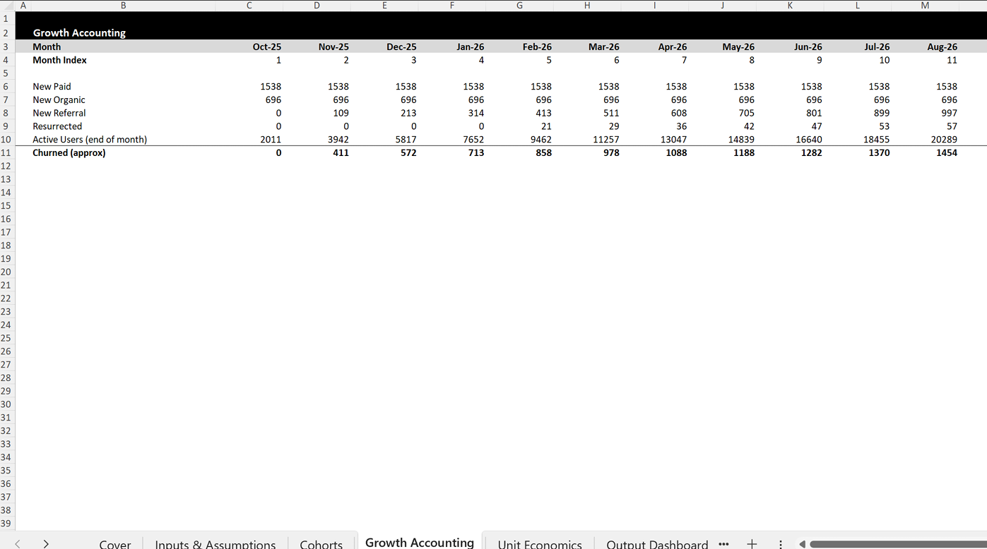 Screenshot of the growth accounting tab displaying new paid, organic, referral, and resurrected users; active users; and approximate churn per month.