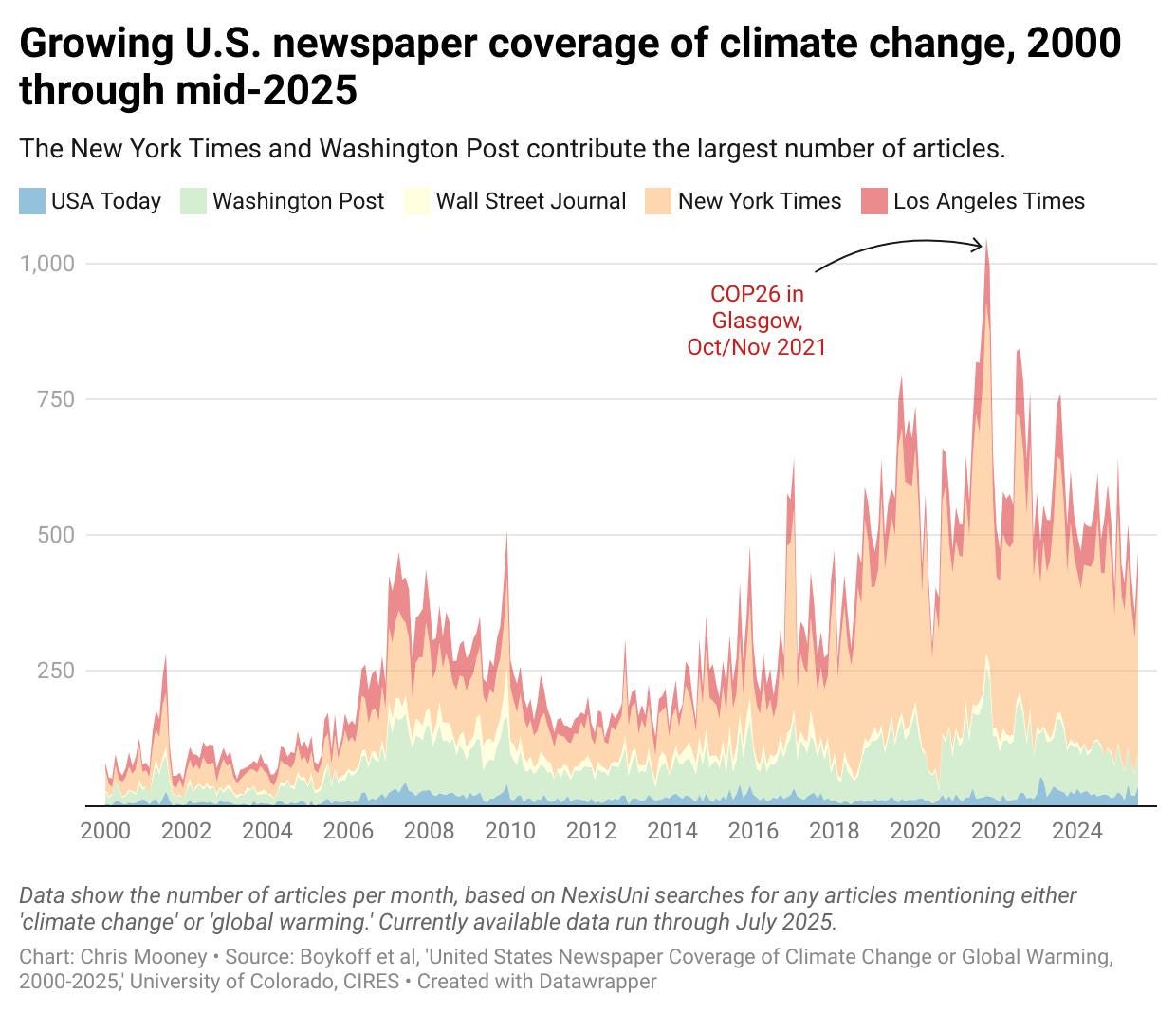 May be an image of map and text that says "Growing U.S. newspaper coverage of climate change, 2000 through The New York Times and Washington Post contribute the largest number of articles. USA Today Washington Post 1,000 Wall Street Journal New York Times Los Angeles Times 750 COP26 Glasgow, Oct/Nov 500 2000 2002 2004 2006 2008 2010 2012 2014 2016 2018 2020 Data show the number articles per month, based on NexisUni searches for any articles mentioning either 'climate change' 'global warming. Currently available data run through July 2025. Chart: Chris Mooney Source: Boykoff 'United States Newspaper Coverage Climate Change University Colorado, CIRES Created with 2022 2024 Global Warming,"