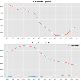 Florida's Implausible Homeless Disappearance Without Spending Any Money