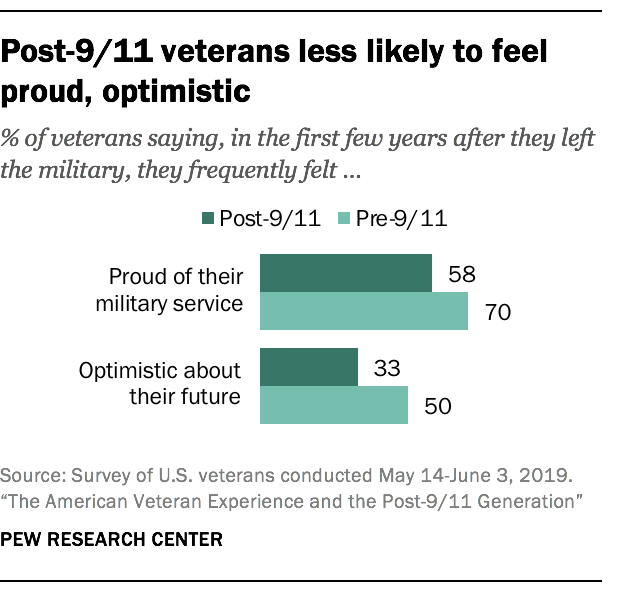 How veterans readjust to civilian life | Pew Research Center How veterans readjust to civilian life | Pew Research Center