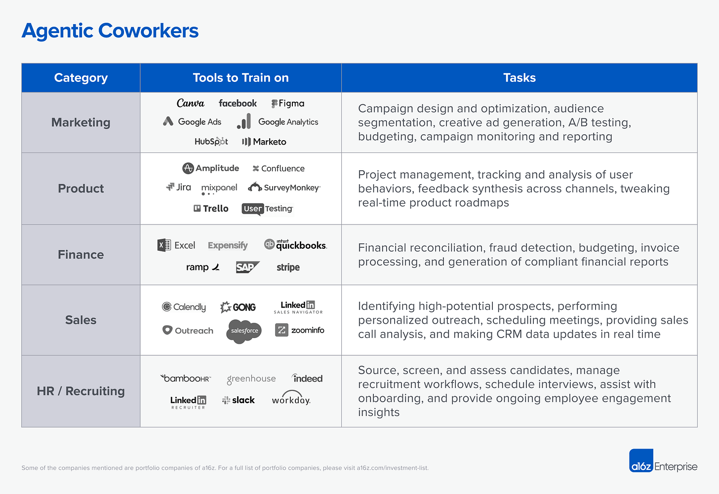 A market map showing various categories and tools of Agentic Coworkers