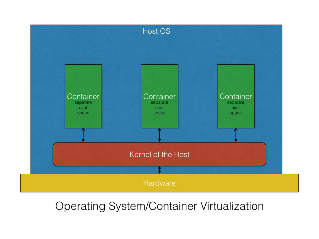 virtualization - What is meant by shared kernel in Docker? - Stack Overflow