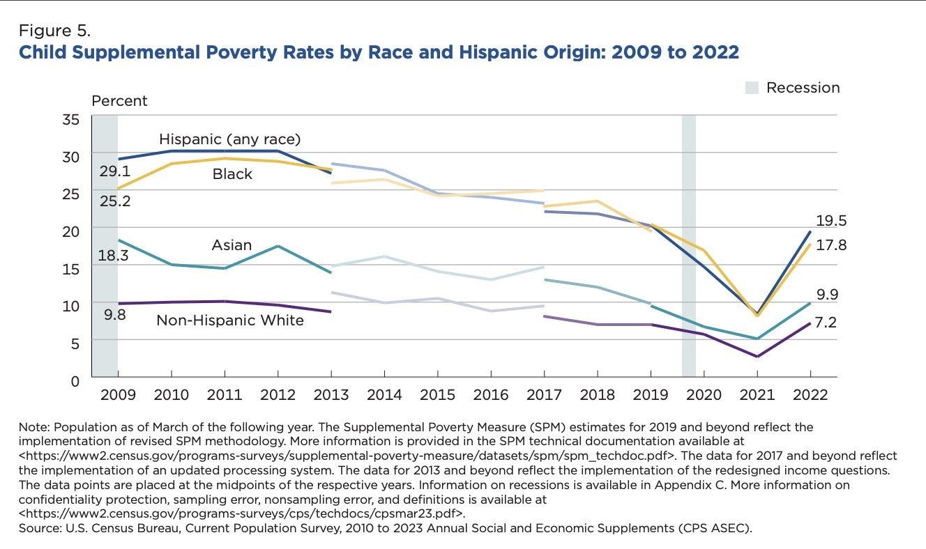 A graph showing the rapid increase of child poverty in 2021 after Biden ended pandemic relief programs.