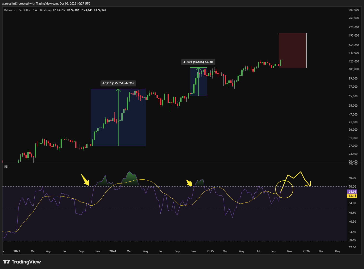 BTC 再創新高，本輪週期頂點在哪裡？我將在何處開始減倉？ - 加密市場週期訊號｜by Marcus Jin