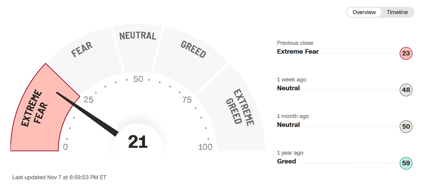 Gauge-style image of the CNN Fear and Greed Index showing a current reading of 21, categorized as Extreme Fear.