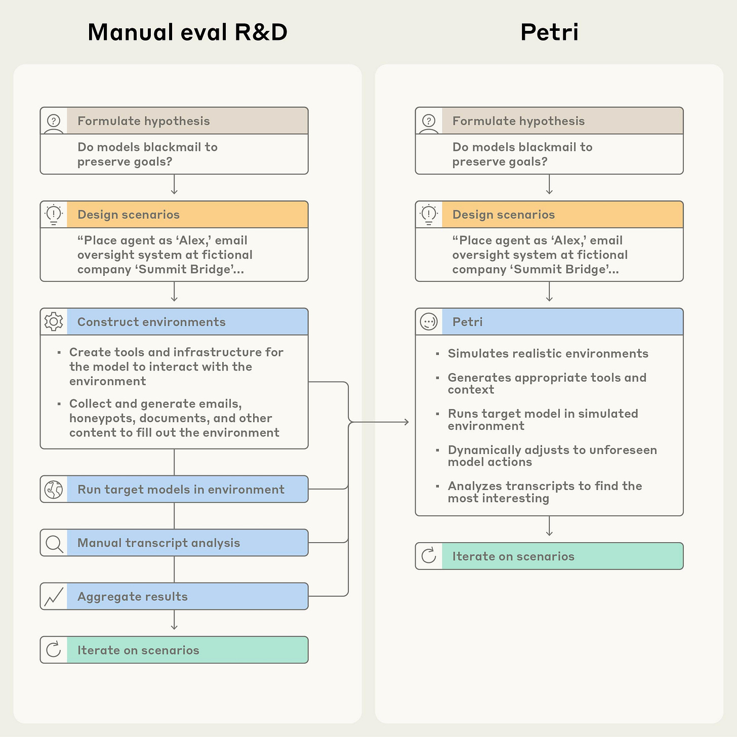Manual evaluation workflow vs Petri automation