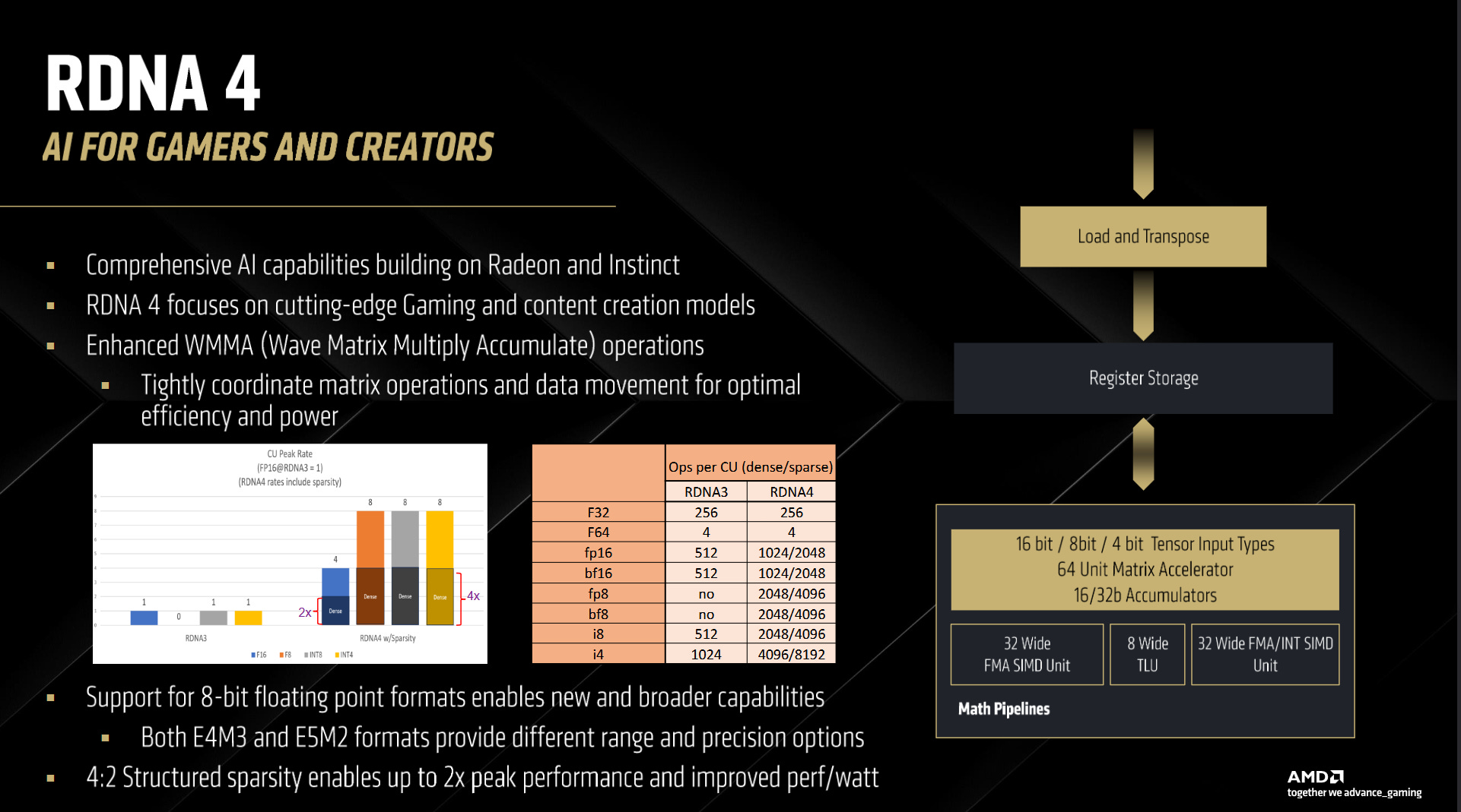 AMD's RDNA4 Architecture (Video) - by George Cozma