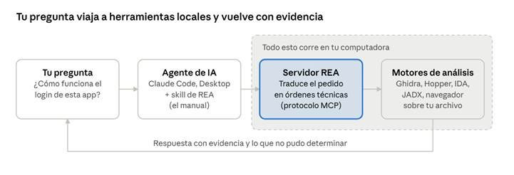 recorrido de una consulta en REA · 4 piezas recorrido de una consulta en REA · 4 piezas