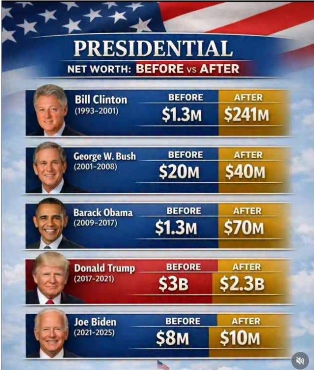 May be an image of ‎the Oval Office and ‎text that says '‎PRESIDENTIAL NET WORTH: BEFOREvs Vs AFTER Bill Clinton (1993-2001) BEFORE $1.3M AFTER $241M George W. Bush (2001-2008) BEFORE $20M AFTER $40M Barack Obama (2009-2017) BEFORE $1.3M AFTER $70M Donald Trump (2017-2021) BEFORE $3B AFTER $2.3B Joe Biden (2021-2025) BEFORE $8M AFTER $10M رولا‎'‎‎